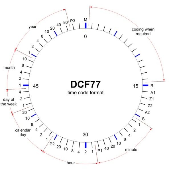 bijtend de studie Communisme How the DCF77-receiver works